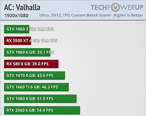 AC Valhalla Benchmark von TechPowerUp